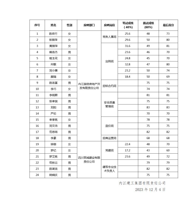 關(guān)于公開(kāi)招聘工作人員面試成績(jī)的公示2023.12.04_01.jpg